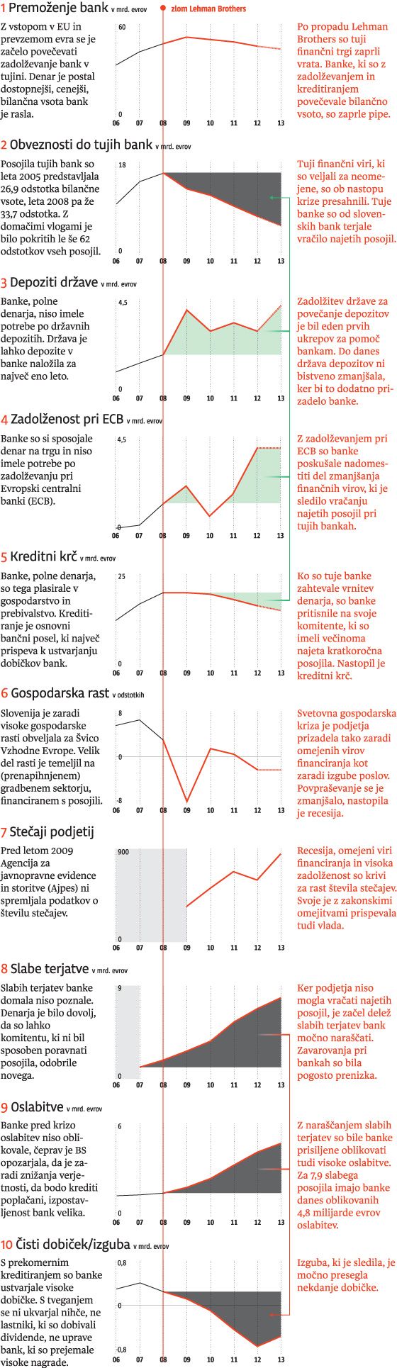 Bančna kriza Slovenije v desetih slikah