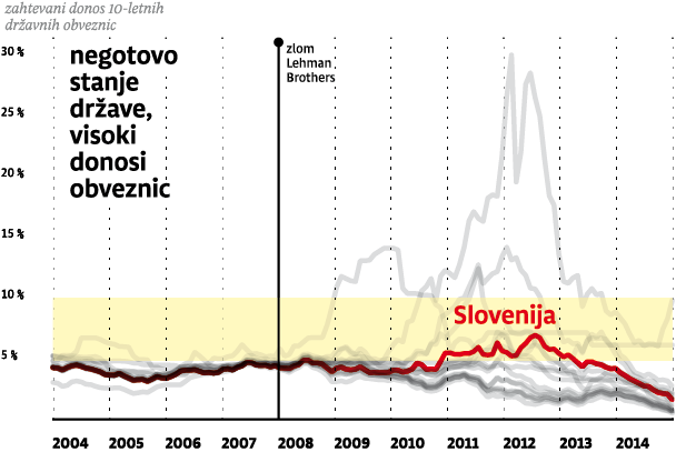 Primer Slovenije: negotovo stanje države, visoki donosi obveznic