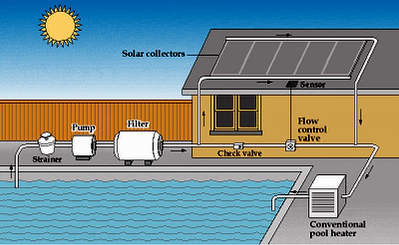 Ogrevanje bazena s solarnimi kolektorji